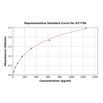 Standard Curve - Mouse Calcineurin A ELISA Kit (A77796) - Antibodies.com