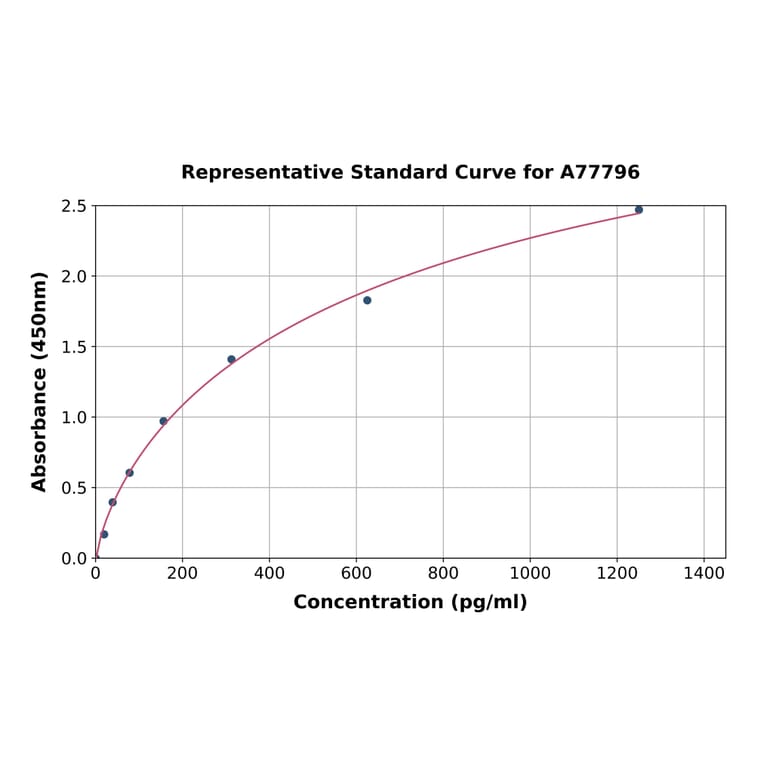 Standard Curve - Mouse Calcineurin A ELISA Kit (A77796) - Antibodies.com