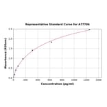Standard Curve - Mouse Calcineurin A ELISA Kit (A77796) - Antibodies.com