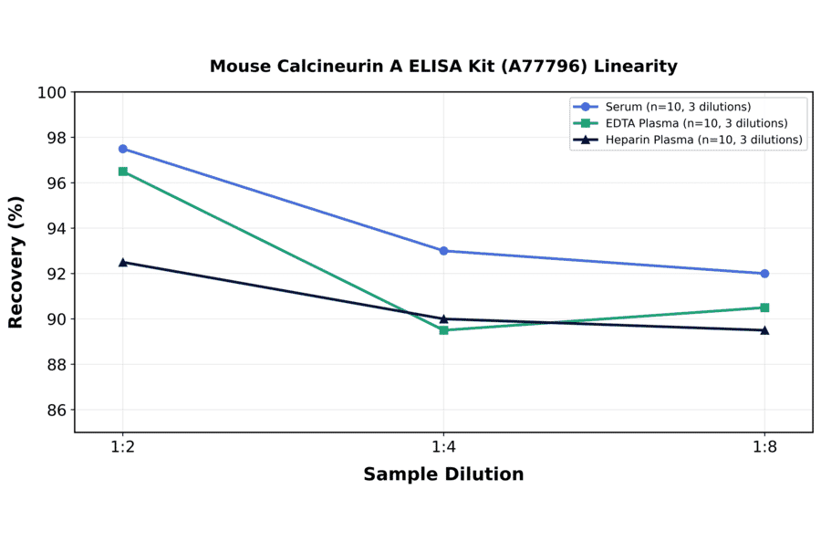 Linearity - Mouse Calcineurin A ELISA Kit (A77796) - Antibodies.com