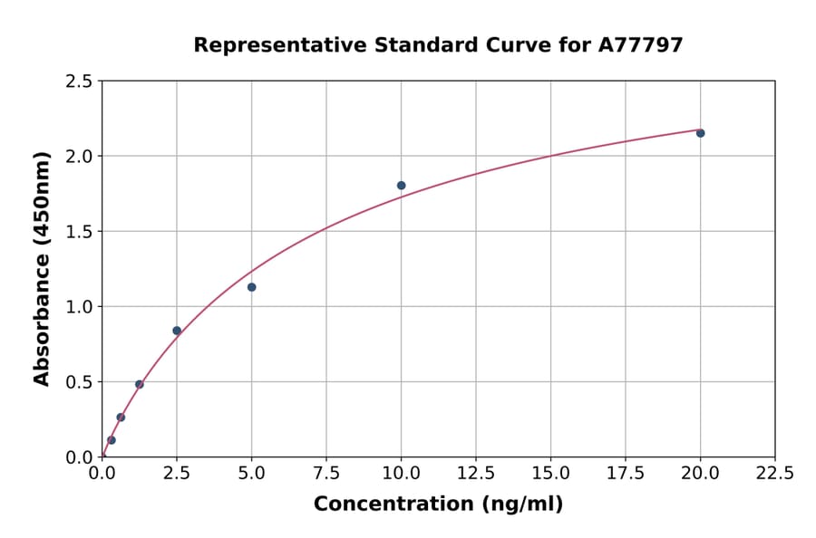 Standard Curve - Rat CART ELISA Kit (A77797) - Antibodies.com