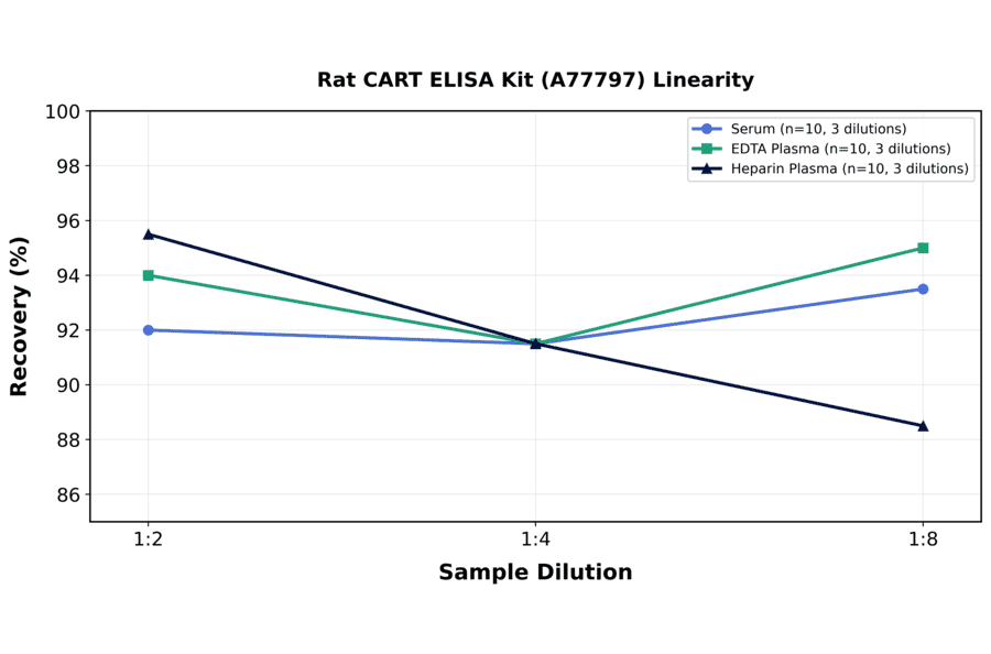 Linearity - Rat CART ELISA Kit (A77797) - Antibodies.com