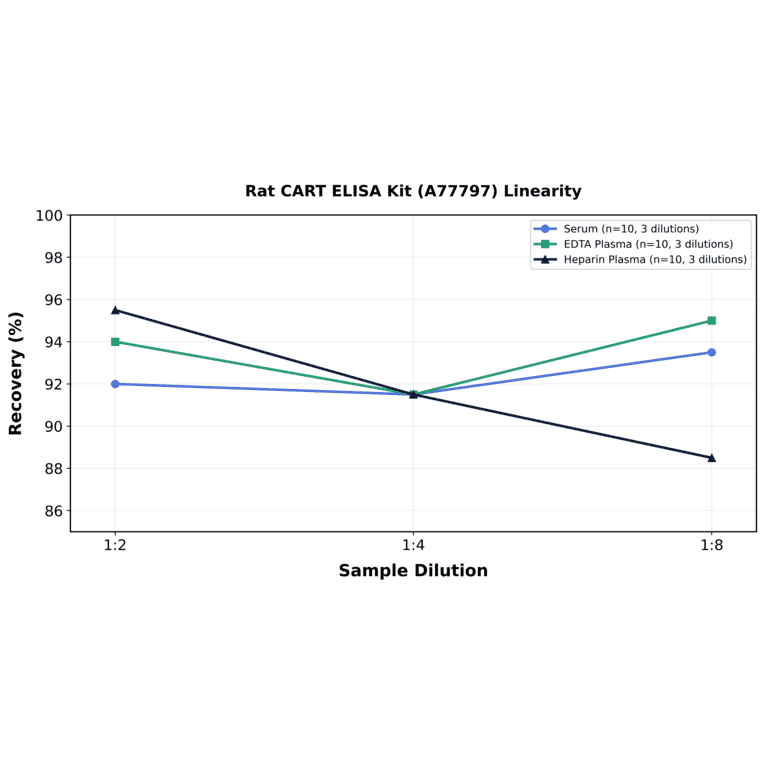 Linearity - Rat CART ELISA Kit (A77797) - Antibodies.com