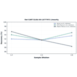 Linearity - Rat CART ELISA Kit (A77797) - Antibodies.com