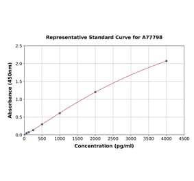 Standard Curve - Rat Caspase-1 ELISA Kit (A77798) - Antibodies.com
