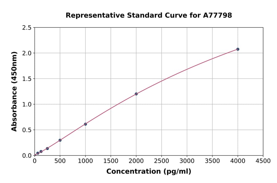 Standard Curve - Rat Caspase-1 ELISA Kit (A77798) - Antibodies.com