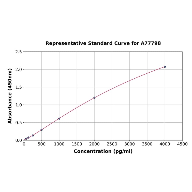 Standard Curve - Rat Caspase-1 ELISA Kit (A77798) - Antibodies.com