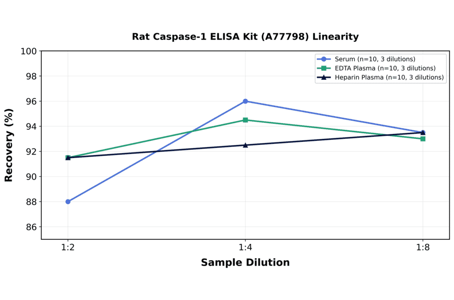 Linearity - Rat Caspase-1 ELISA Kit (A77798) - Antibodies.com