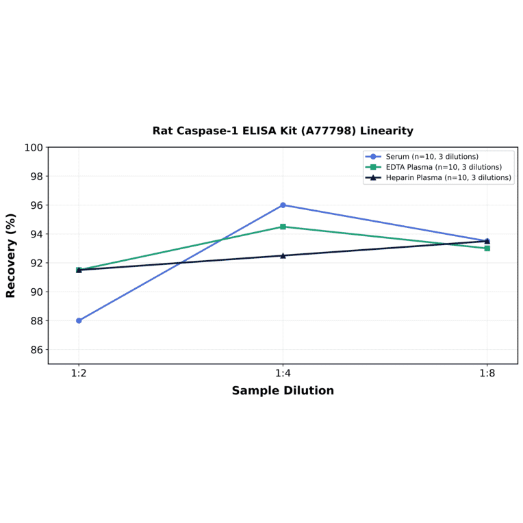 Linearity - Rat Caspase-1 ELISA Kit (A77798) - Antibodies.com