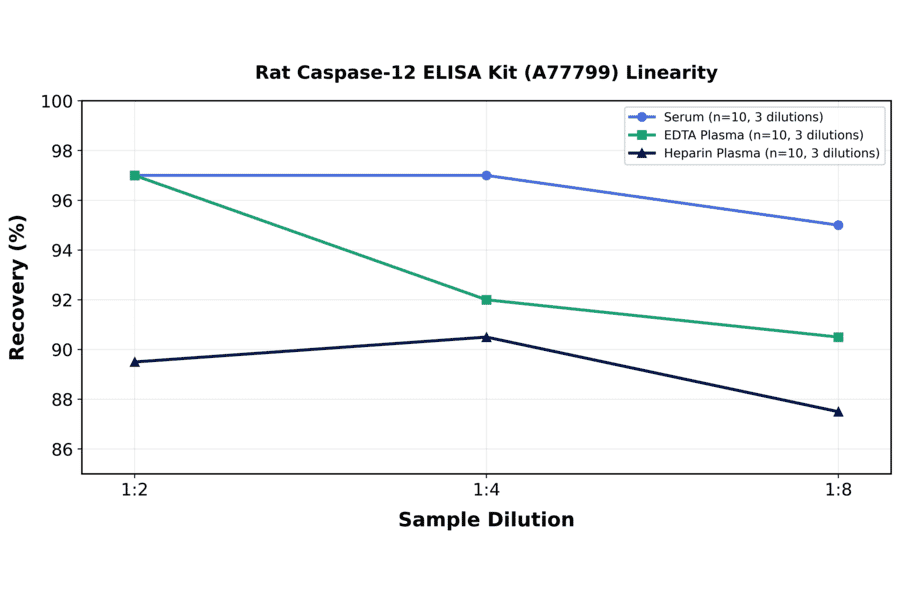 Linearity - Rat Caspase-12 ELISA Kit (A77799) - Antibodies.com