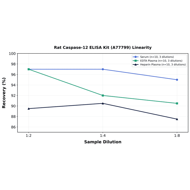 Linearity - Rat Caspase-12 ELISA Kit (A77799) - Antibodies.com