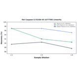 Linearity - Rat Caspase-12 ELISA Kit (A77799) - Antibodies.com