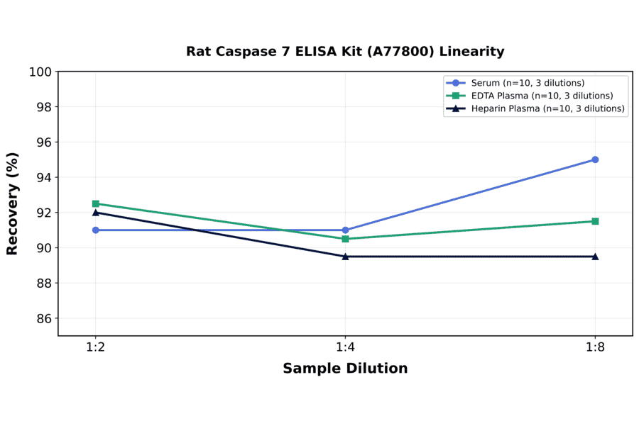 Linearity - Rat Caspase 7 ELISA Kit (A77800) - Antibodies.com