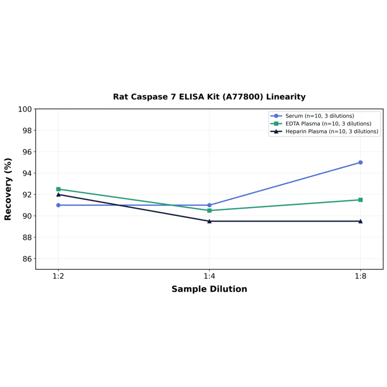 Linearity - Rat Caspase 7 ELISA Kit (A77800) - Antibodies.com