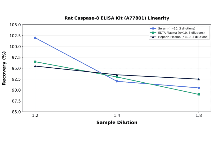 Linearity - Rat Caspase-8 ELISA Kit (A77801) - Antibodies.com