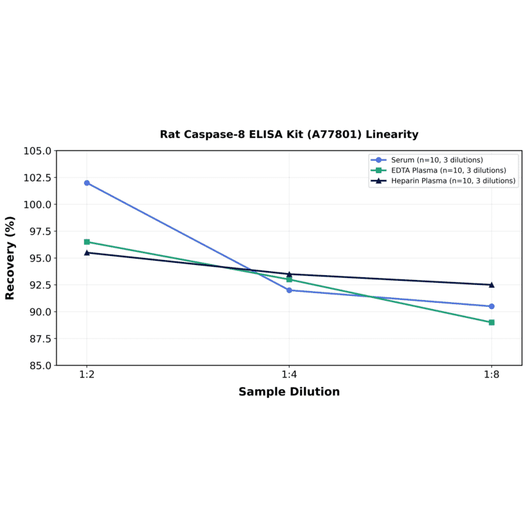 Linearity - Rat Caspase-8 ELISA Kit (A77801) - Antibodies.com