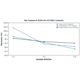 Linearity - Rat Caspase-8 ELISA Kit (A77801) - Antibodies.com