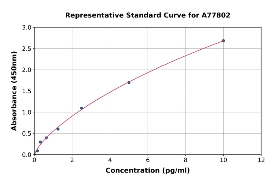 Standard Curve - Rat Caspase 9 ELISA Kit (A77802) - Antibodies.com
