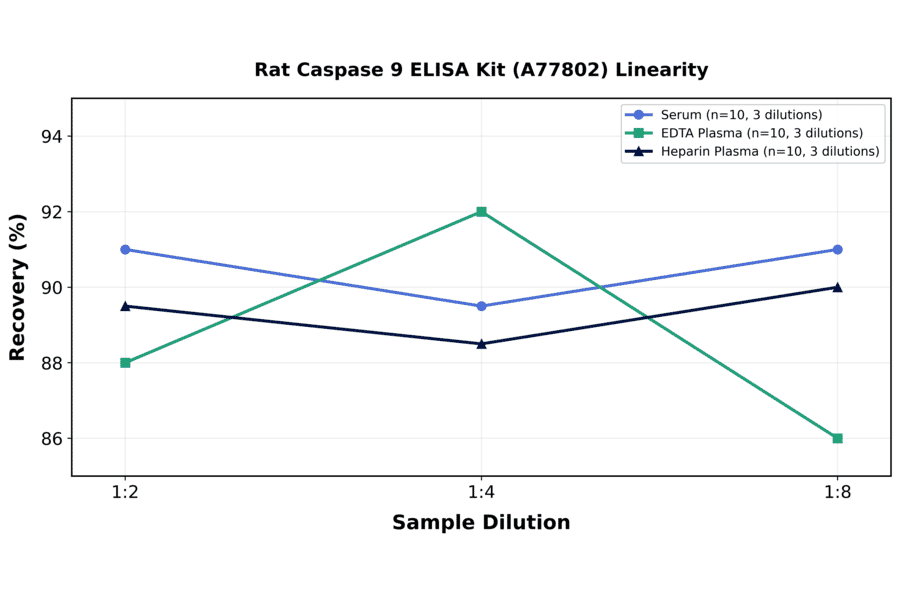 Linearity - Rat Caspase 9 ELISA Kit (A77802) - Antibodies.com