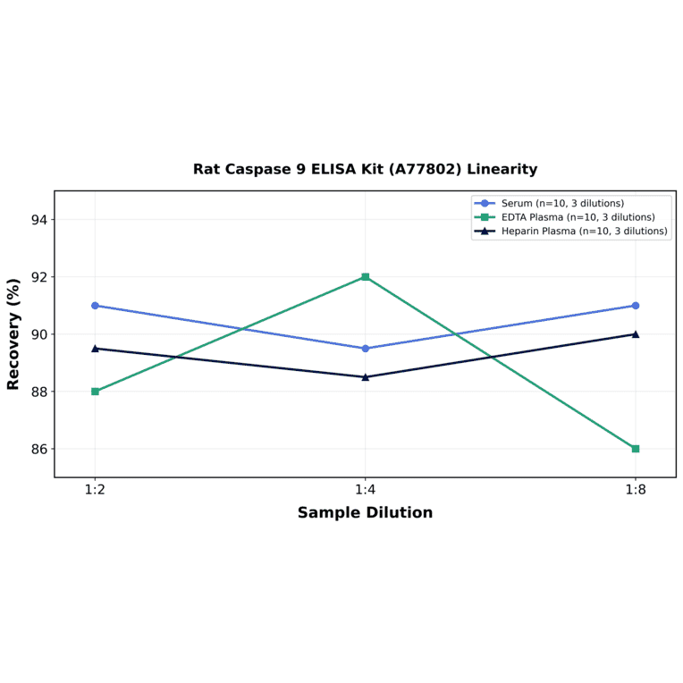 Linearity - Rat Caspase 9 ELISA Kit (A77802) - Antibodies.com