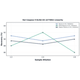 Linearity - Rat Caspase 9 ELISA Kit (A77802) - Antibodies.com