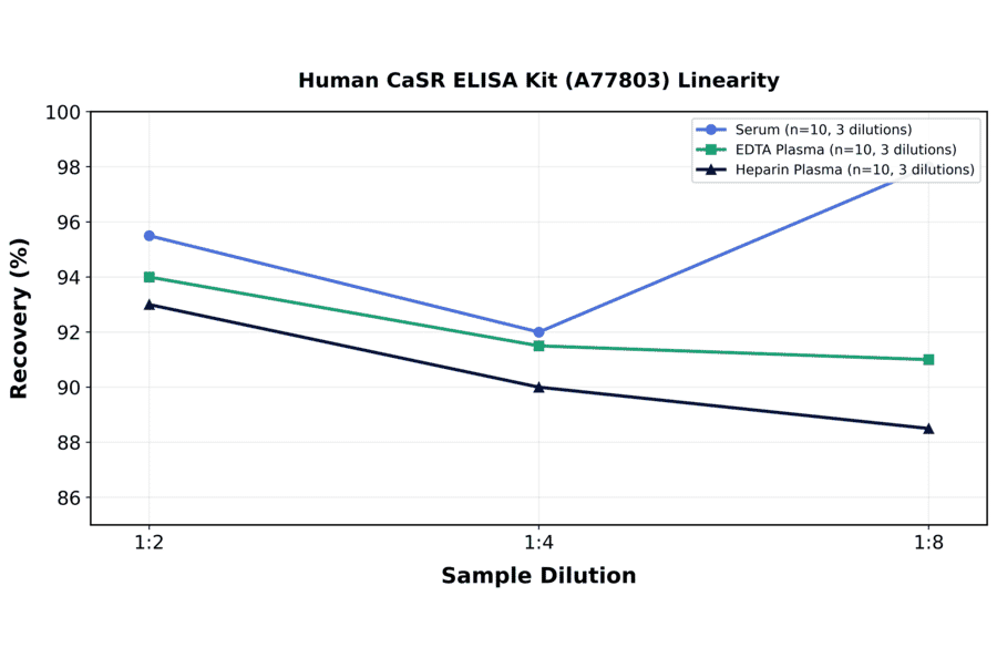 Linearity - Human CaSR ELISA Kit (A77803) - Antibodies.com