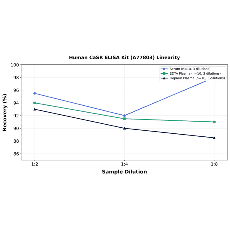 Linearity - Human CaSR ELISA Kit (A77803) - Antibodies.com
