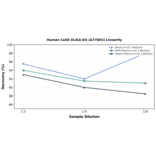 Linearity - Human CaSR ELISA Kit (A77803) - Antibodies.com