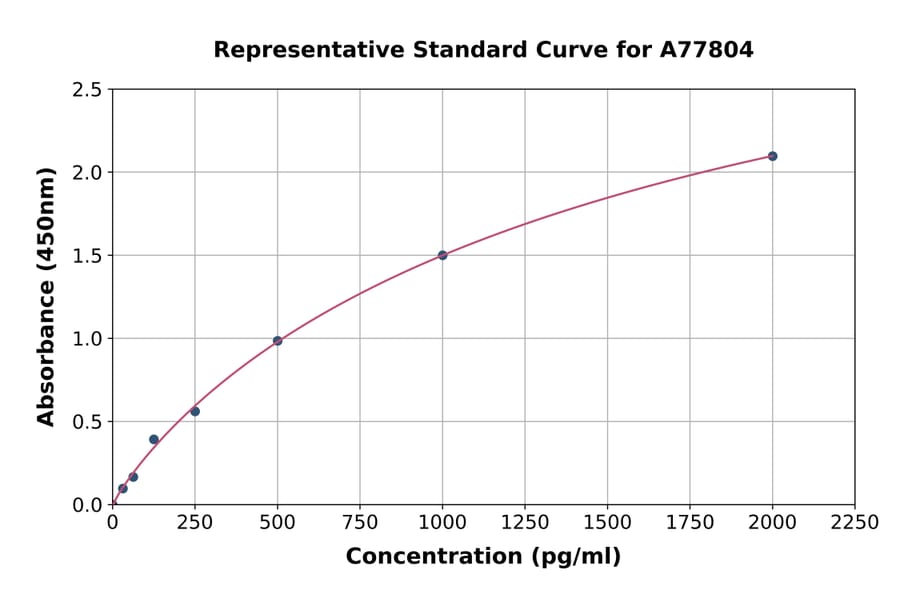 Standard Curve - Human CDX2 ELISA Kit (A77804) - Antibodies.com