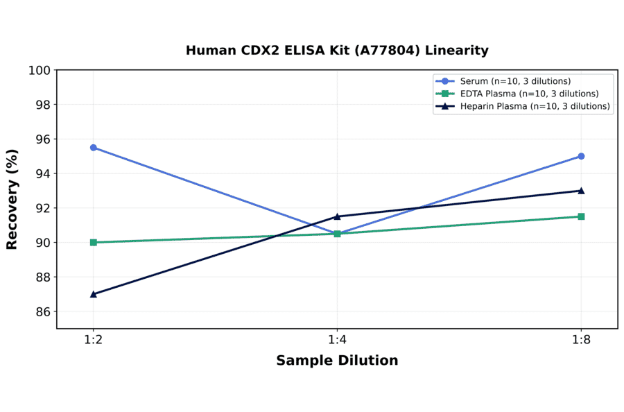 Linearity - Human CDX2 ELISA Kit (A77804) - Antibodies.com