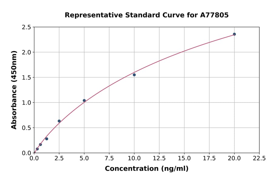 Standard Curve - Human Caveolin-1 ELISA Kit (A77805) - Antibodies.com