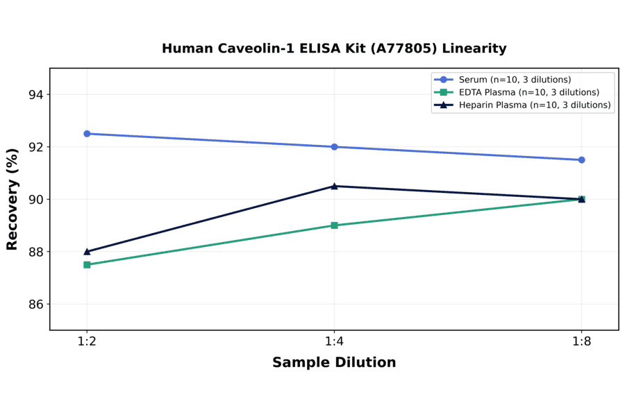 Linearity - Human Caveolin-1 ELISA Kit (A77805) - Antibodies.com