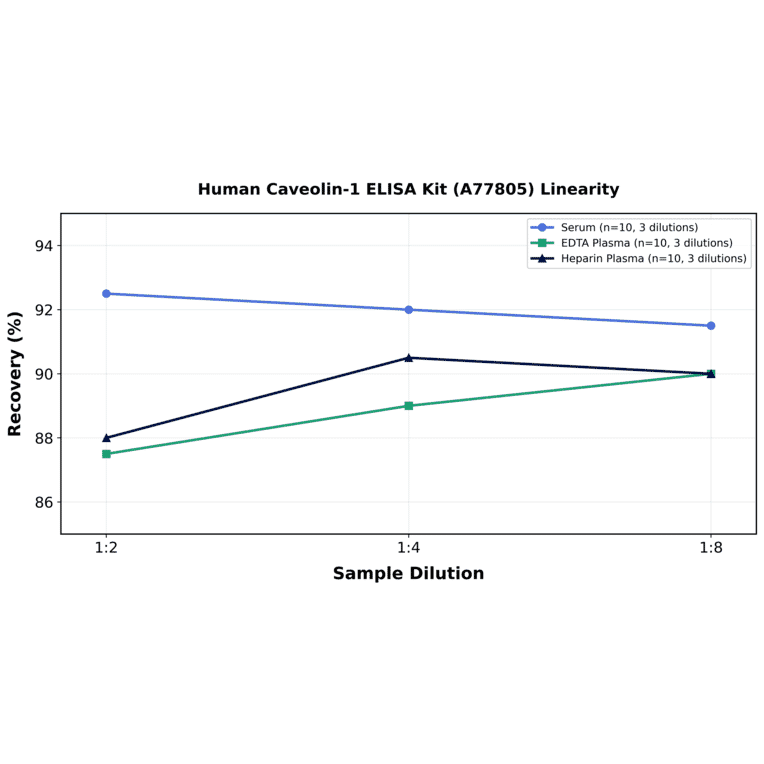 Linearity - Human Caveolin-1 ELISA Kit (A77805) - Antibodies.com