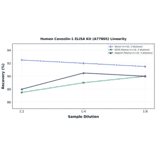 Linearity - Human Caveolin-1 ELISA Kit (A77805) - Antibodies.com
