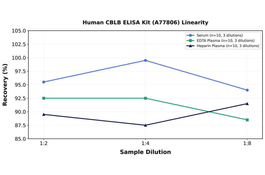 Linearity - Human CBLB ELISA Kit (A77806) - Antibodies.com