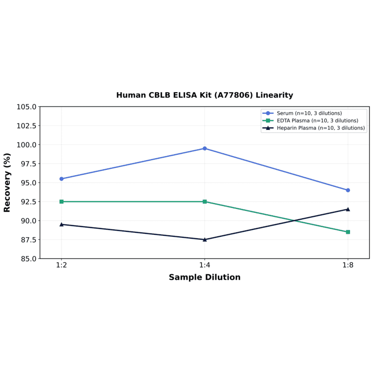Linearity - Human CBLB ELISA Kit (A77806) - Antibodies.com