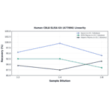 Linearity - Human CBLB ELISA Kit (A77806) - Antibodies.com