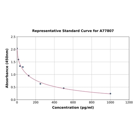 Standard Curve - Rat Cholecystokinin 8 ELISA Kit (A77807) - Antibodies.com