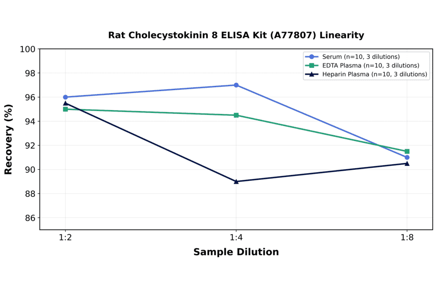 Linearity - Rat Cholecystokinin 8 ELISA Kit (A77807) - Antibodies.com