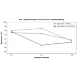 Linearity - Rat Cholecystokinin 8 ELISA Kit (A77807) - Antibodies.com