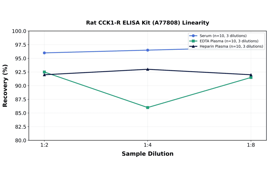 Linearity - Rat CCK1-R ELISA Kit (A77808) - Antibodies.com
