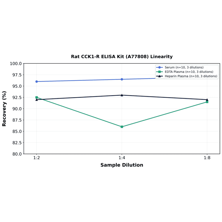 Linearity - Rat CCK1-R ELISA Kit (A77808) - Antibodies.com