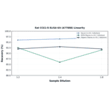 Linearity - Rat CCK1-R ELISA Kit (A77808) - Antibodies.com