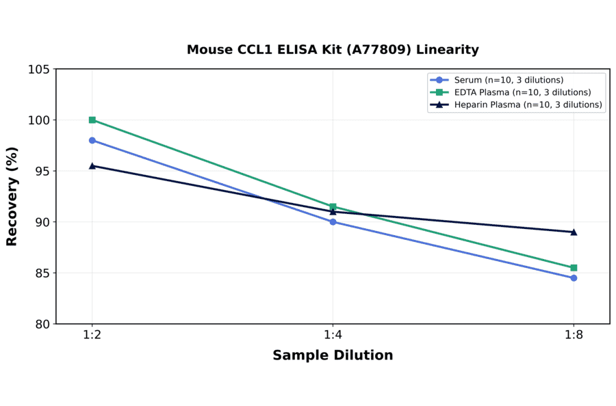 Linearity - Mouse CCL1 ELISA Kit (A77809) - Antibodies.com