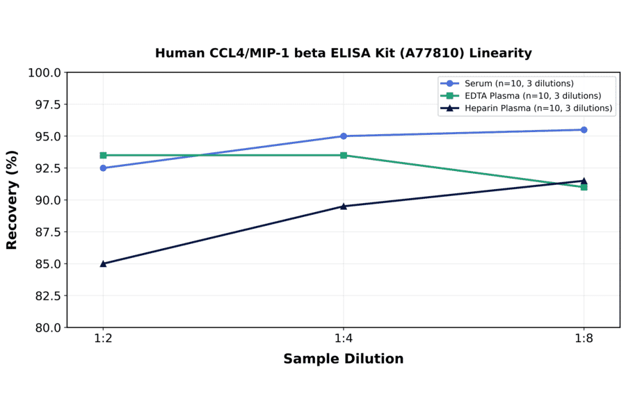 Linearity - Human CCL4/MIP-1 beta ELISA Kit (A77810) - Antibodies.com