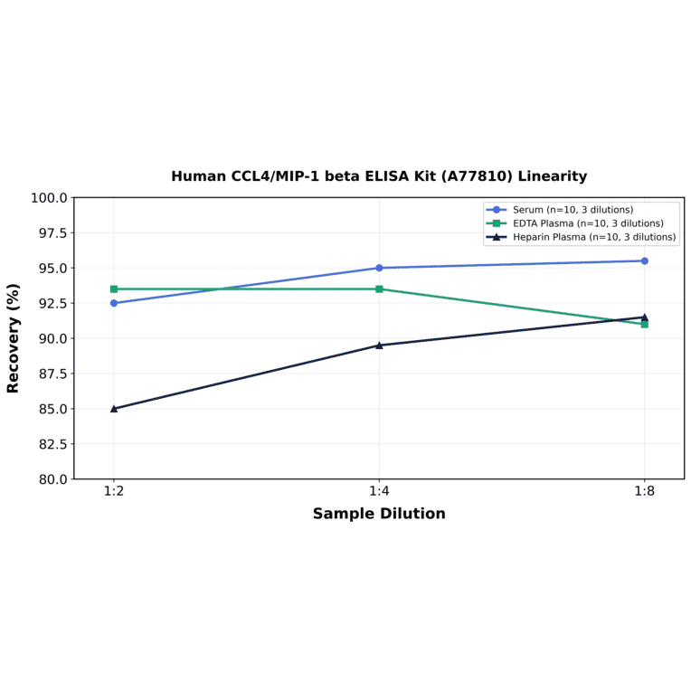 Linearity - Human CCL4/MIP-1 beta ELISA Kit (A77810) - Antibodies.com