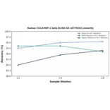 Linearity - Human CCL4/MIP-1 beta ELISA Kit (A77810) - Antibodies.com