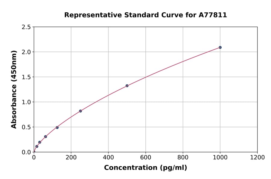 Standard Curve - Human MCP3 ELISA Kit (A77811) - Antibodies.com