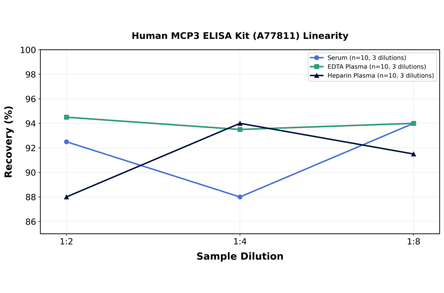 Linearity - Human MCP3 ELISA Kit (A77811) - Antibodies.com