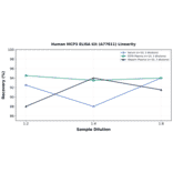 Linearity - Human MCP3 ELISA Kit (A77811) - Antibodies.com